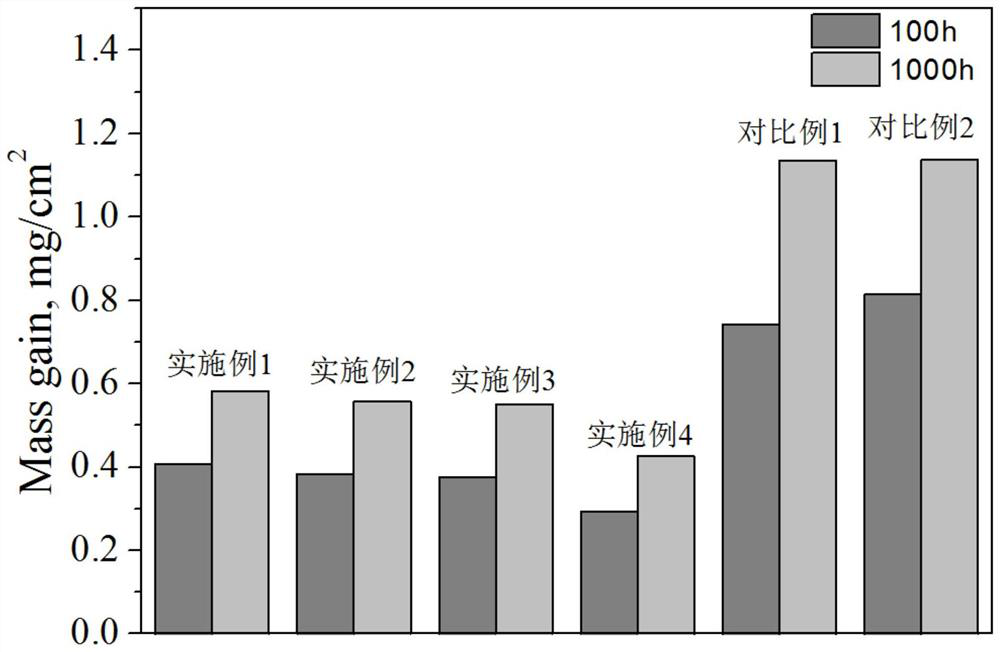 Low-cost and high-strength oxidation-resistant iron-nickel based alloy and preparation method thereof