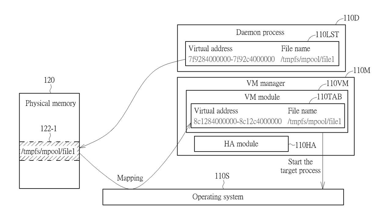 Method and apparatus for performing memory space reservation and management