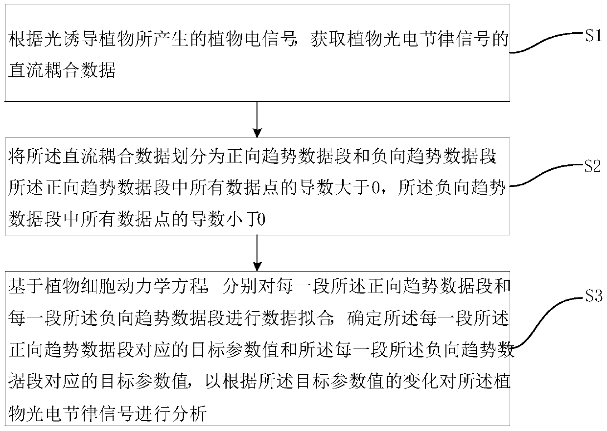 A plant electrical signal analysis method and system