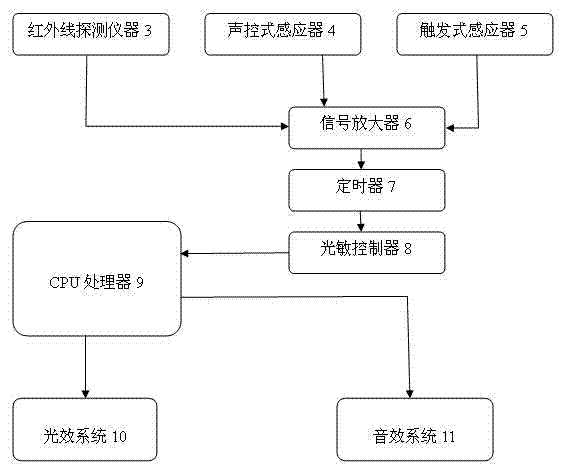 Control device for dynamic environment atmosphere of sports venues