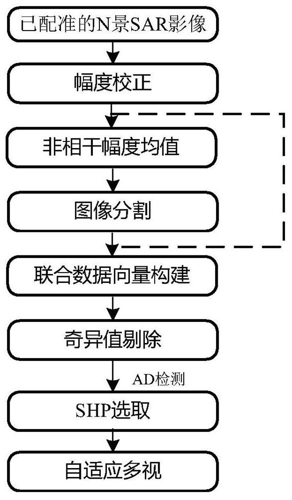 Non-local adaptive multi-view method and system for small data set