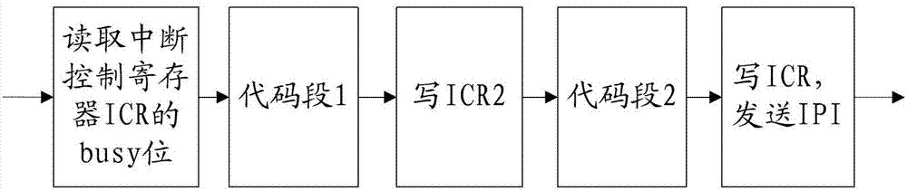 A method, device and physical machine for processing sensitive instructions