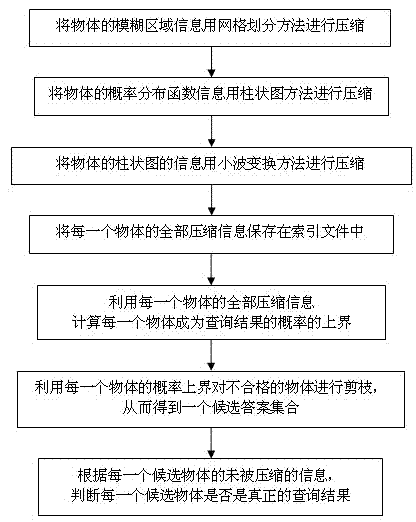 Window-based probability query method for fuzzy data in high-dimensional environment