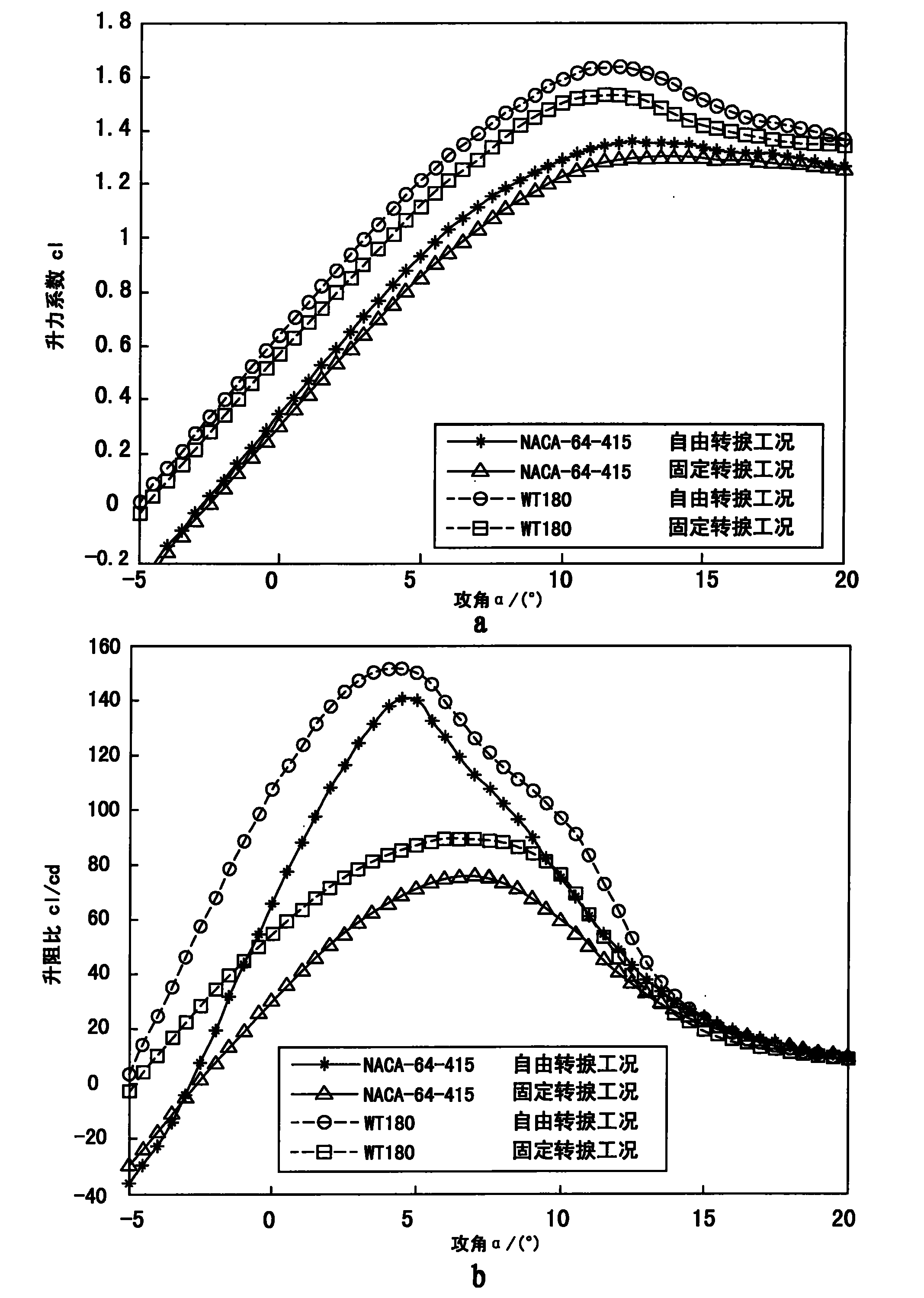 Method for designing special wind turbine airfoil profile and special wind turbine airfoil profile