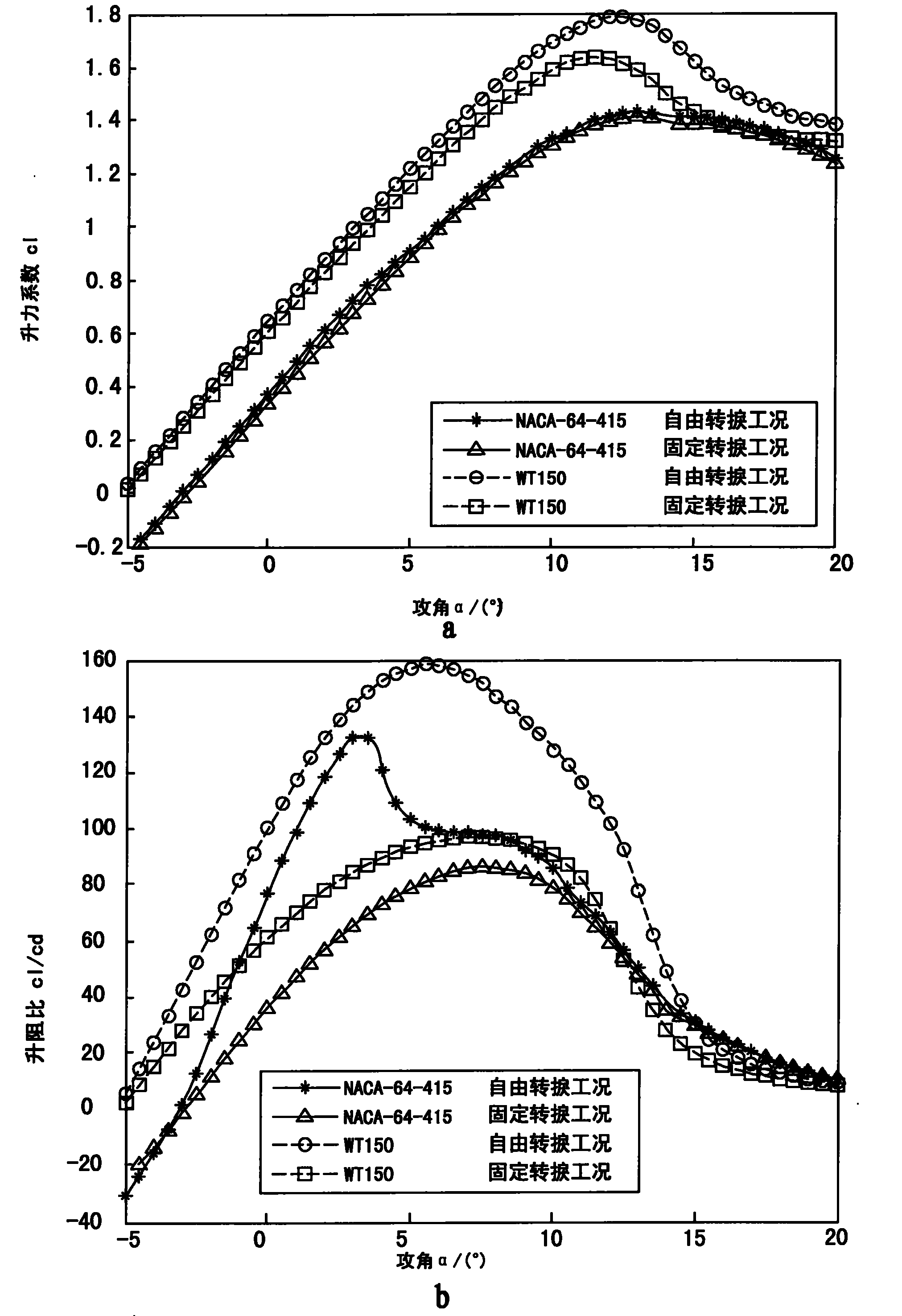 Method for designing special wind turbine airfoil profile and special wind turbine airfoil profile