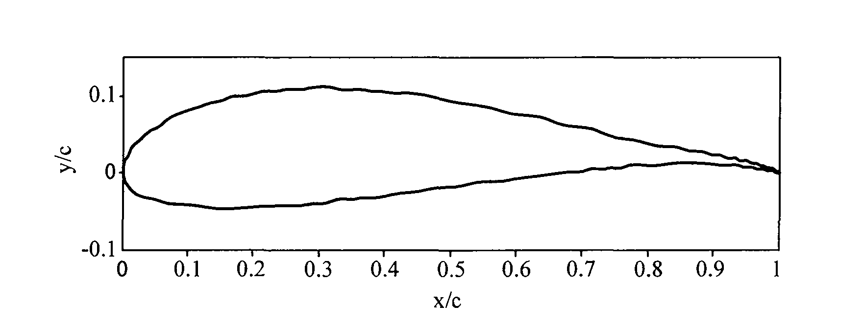 Method for designing special wind turbine airfoil profile and special wind turbine airfoil profile