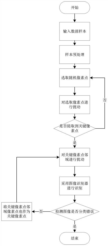 Adversarial sample generation method