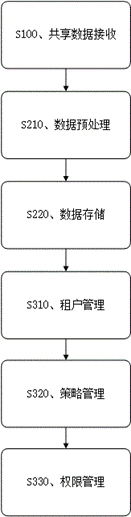 Large-scale data sharing method and device and storage medium