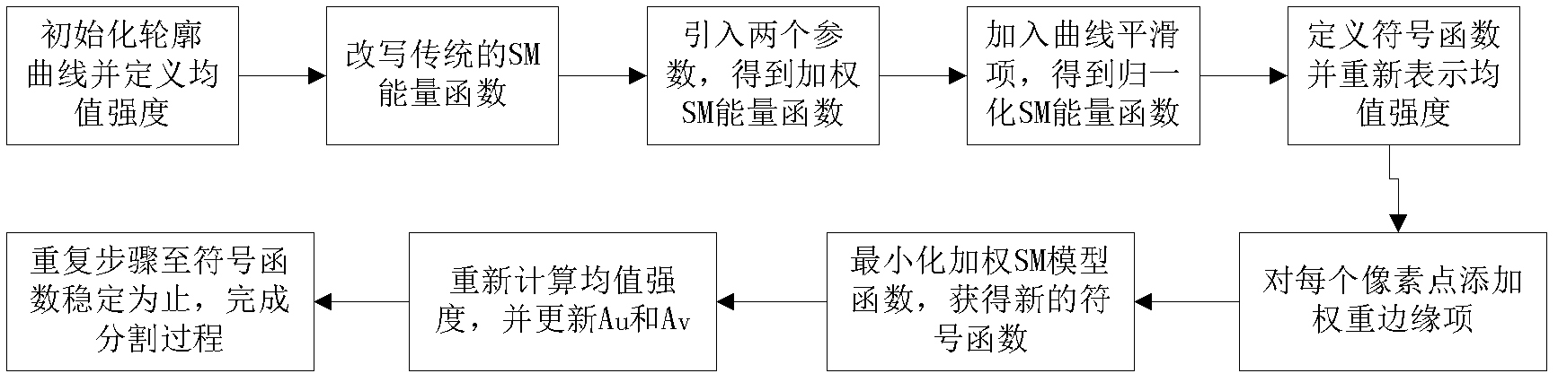 Image segmenting method based on normalized coupling curve evolution model