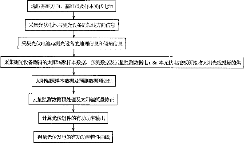 Meteorological-information-based photovoltaic power generation active power online evaluation method