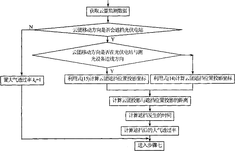 Meteorological-information-based photovoltaic power generation active power online evaluation method