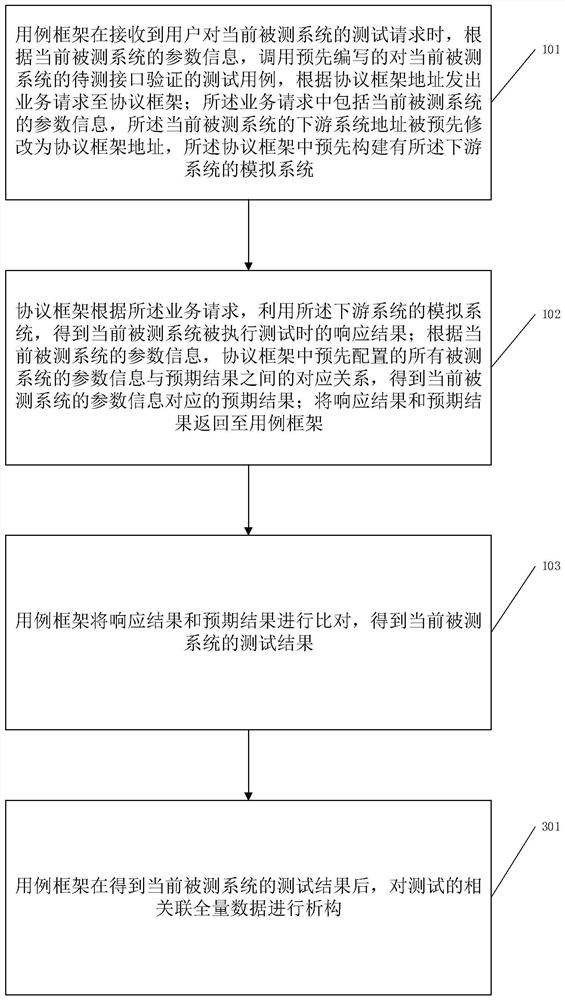 Software testing method and device