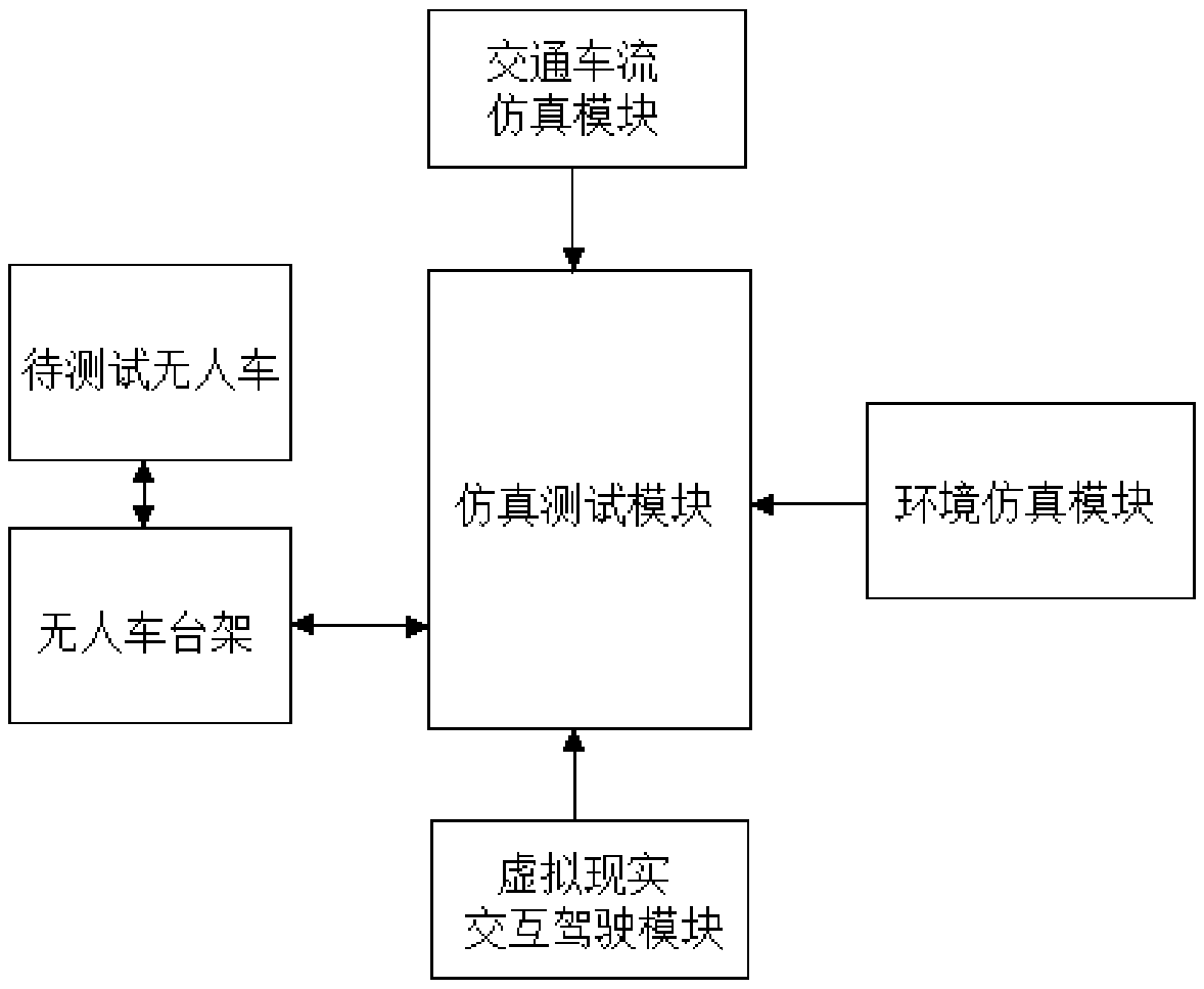 Unmanned vehicle testing system and method