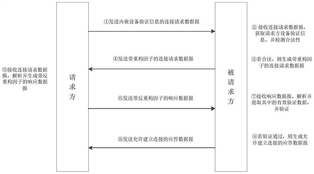 A network-layer-oriented secure communication link establishment method