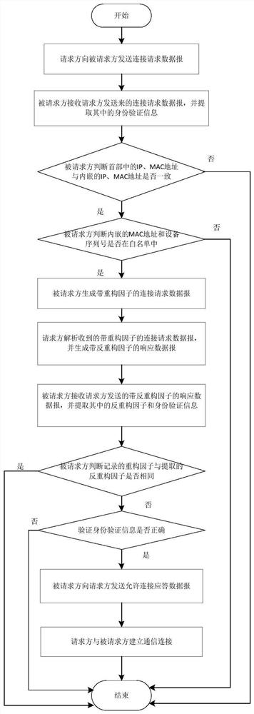 A network-layer-oriented secure communication link establishment method