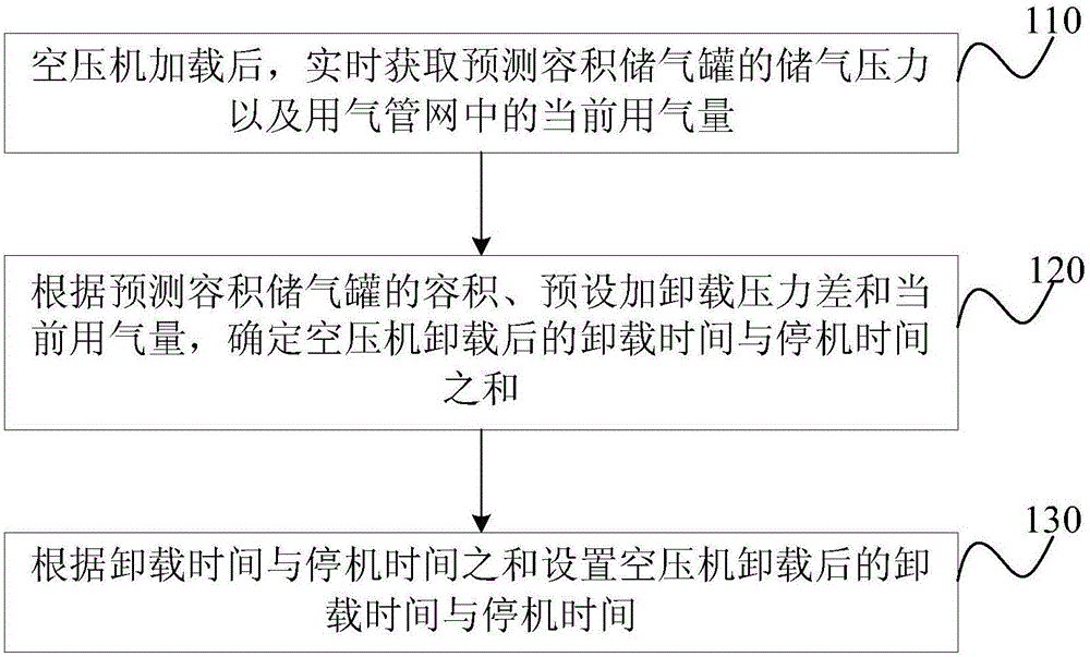 Air compressor energy saving control method, device and system