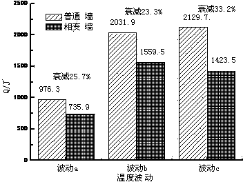 Building energy saving and heat preserving method and hollow block