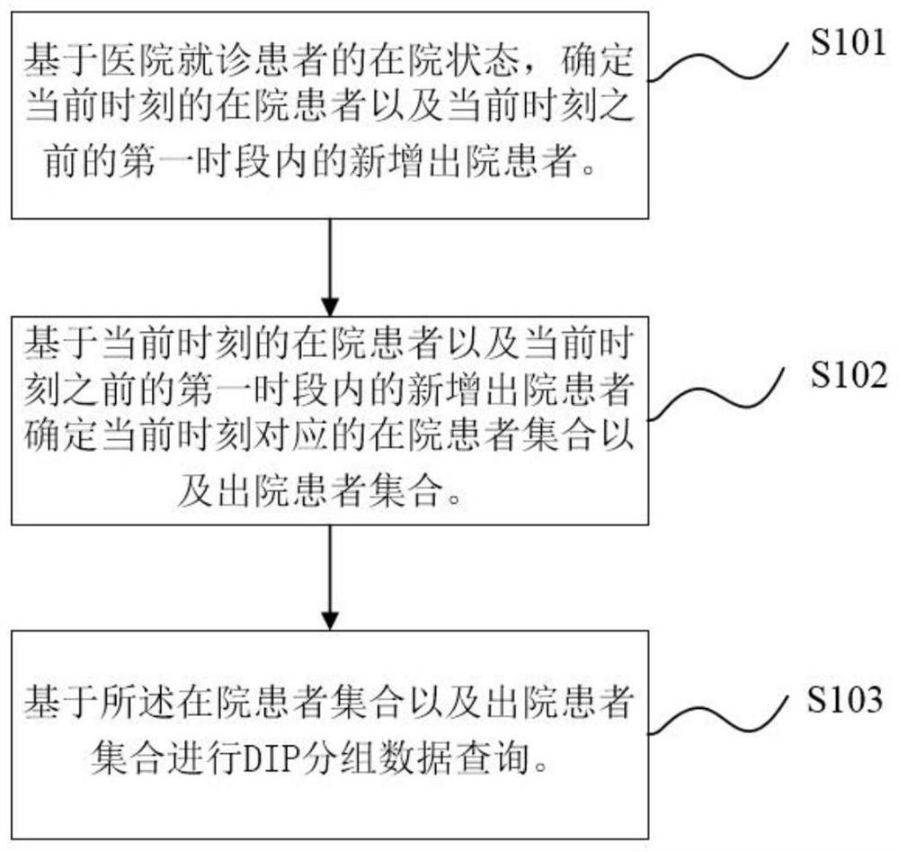 Data query optimization method and device based on DIP grouping