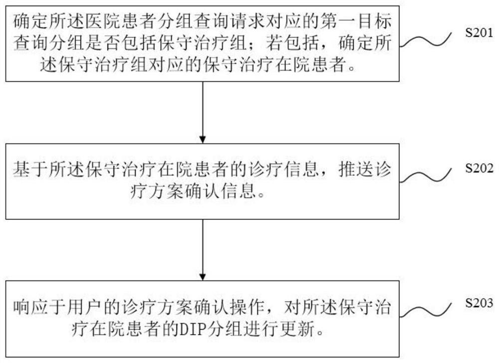 Data query optimization method and device based on DIP grouping