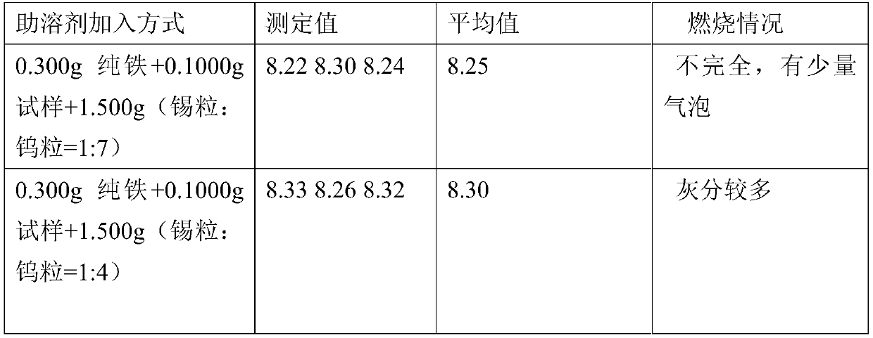 Method for measuring carbon content in high-carbon ferrochrome by infrared absorption method