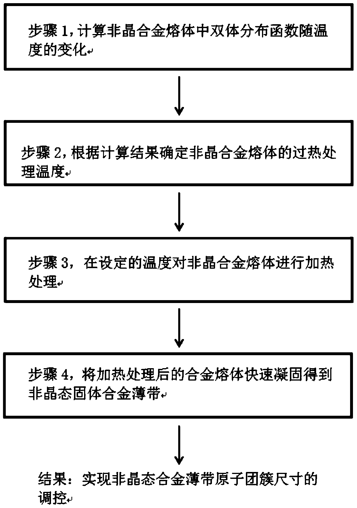 Regulation method of amorphous alloy average atomic cluster size