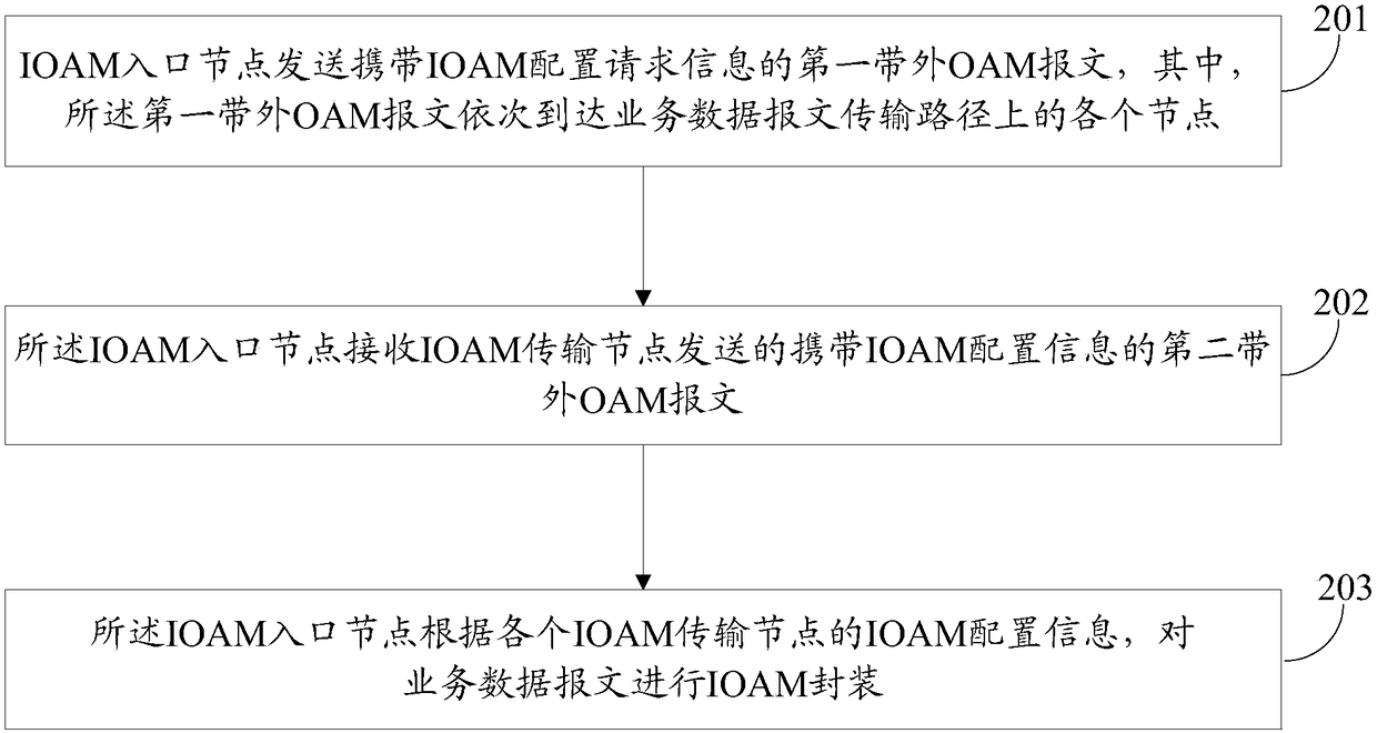 Method and device for implementing IOAM package