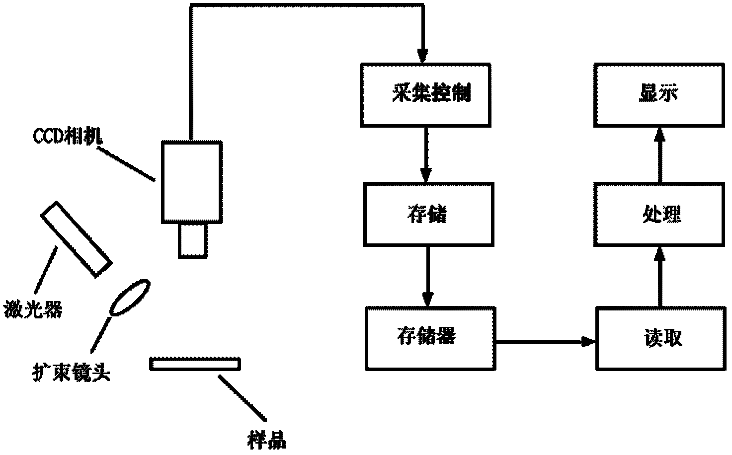 Laser speckle blood stream imaging processing system and method