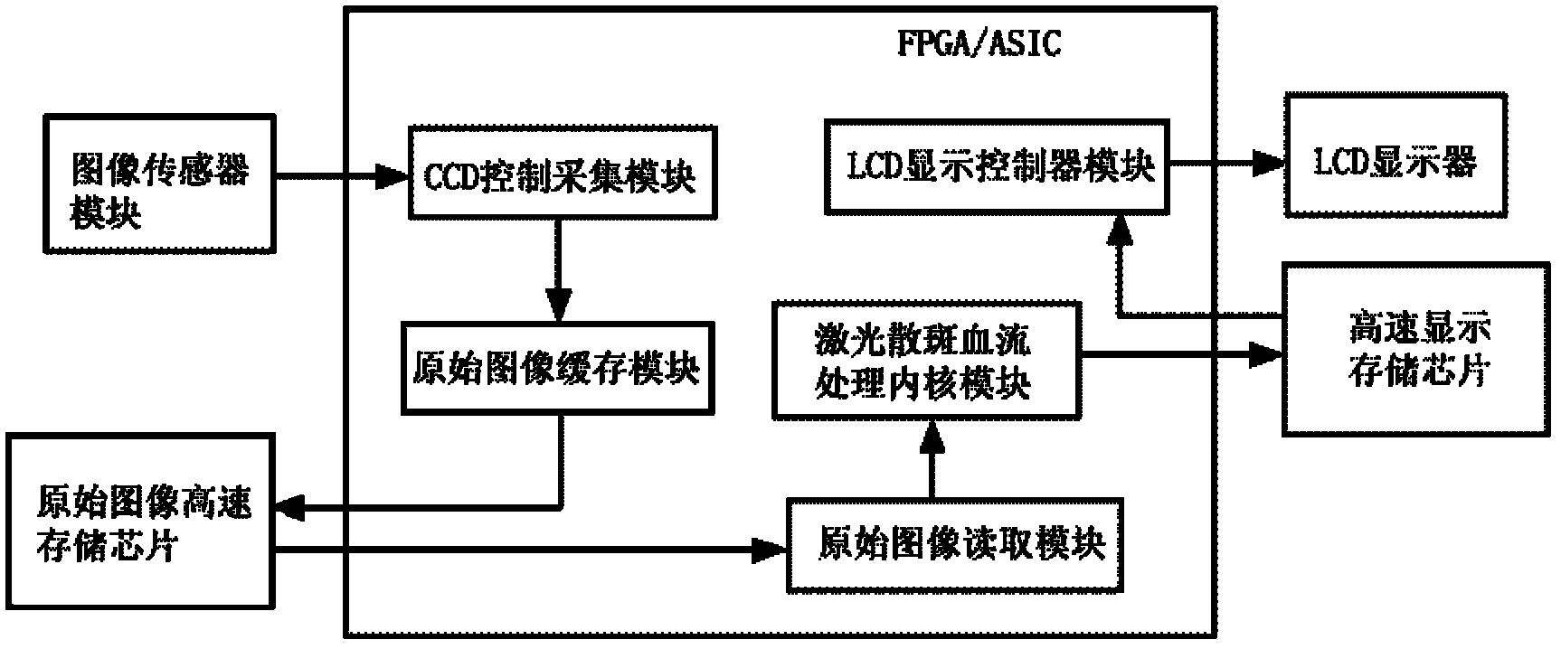 Laser speckle blood stream imaging processing system and method