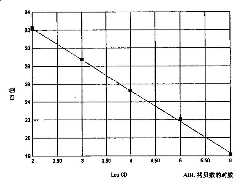 Kit for quantitatively detecting BCR/ABL mRNA level