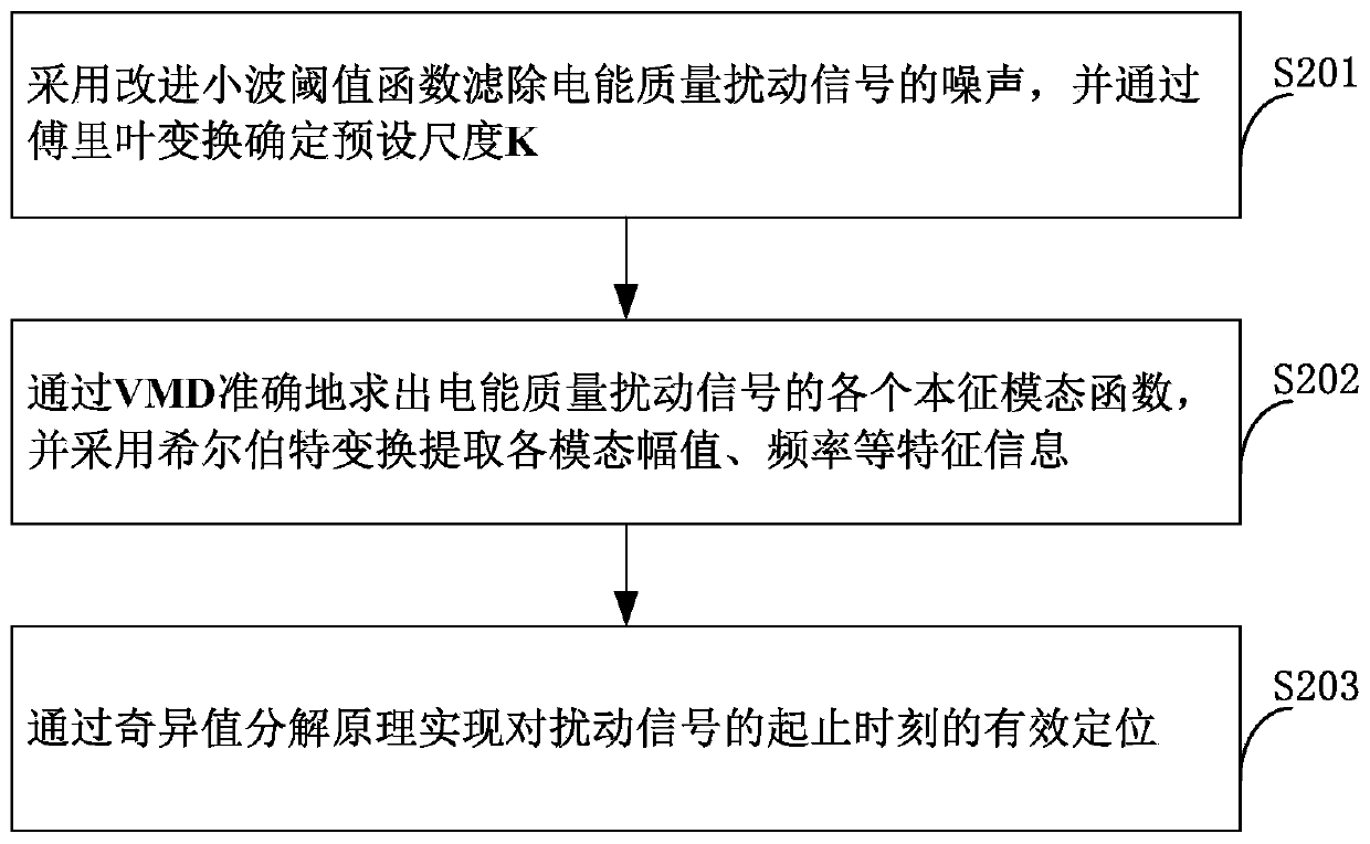 Electric energy quality disturbance detection and positioning algorithm