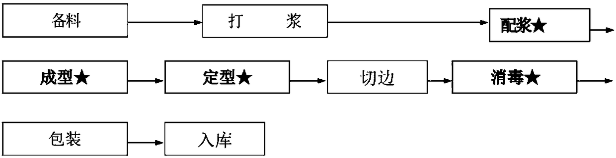 Preparation method of paper pulp molded tableware