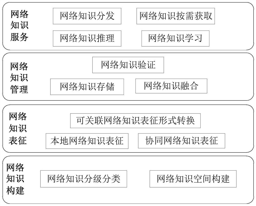 Network knowledge unified representation architecture in Internet of Things and implementation method thereof