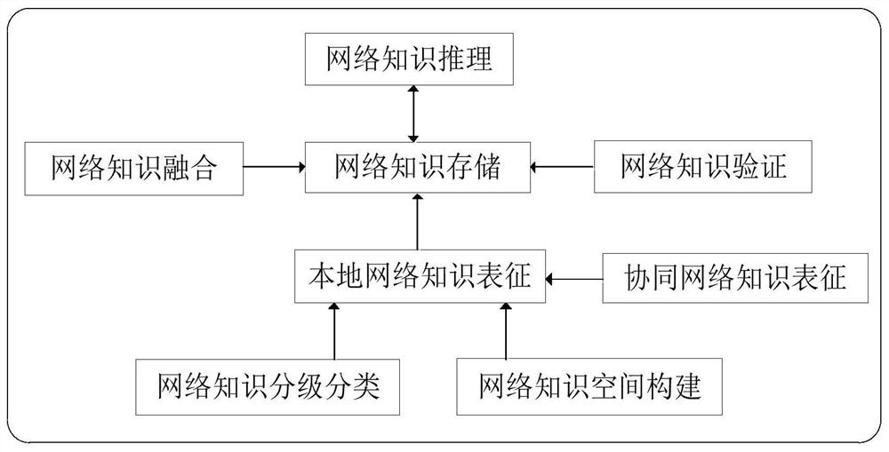 Network knowledge unified representation architecture in Internet of Things and implementation method thereof