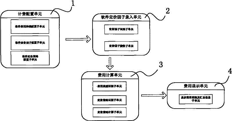 Charging method of SaaS (software as a service) software