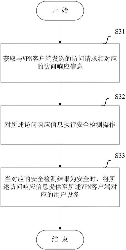 Method and equipment for implementing safety access