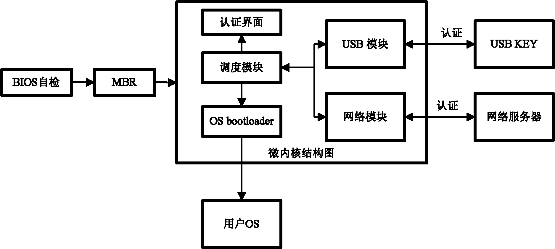 Method and system for safely guiding operating system of user