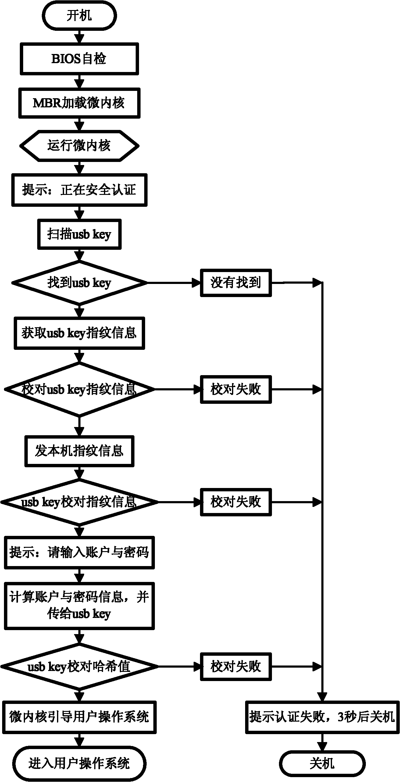 Method and system for safely guiding operating system of user