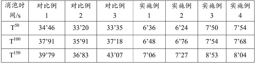 Defoaming agent composition as well as preparation method and application thereof