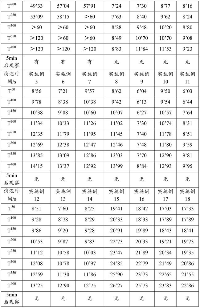 Defoaming agent composition as well as preparation method and application thereof