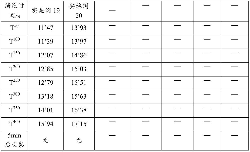 Defoaming agent composition as well as preparation method and application thereof