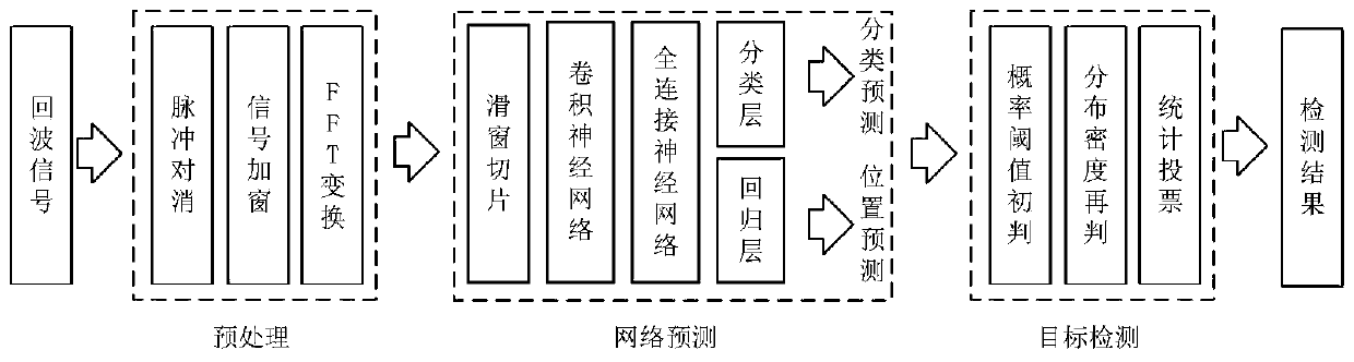 Low-altitude small target detection method based on R-D graph and deep neural network