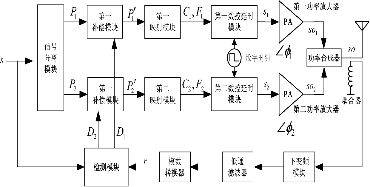 A Transmitter Branch Phase Mismatch Detection and Correction System