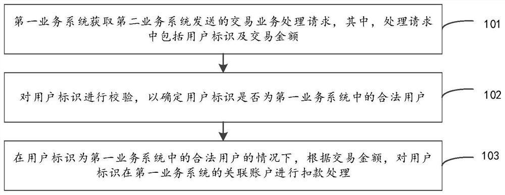 Transaction business processing method and device, equipment and storage medium