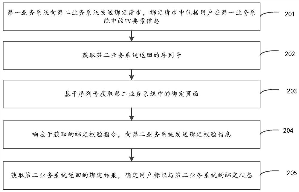 Transaction business processing method and device, equipment and storage medium