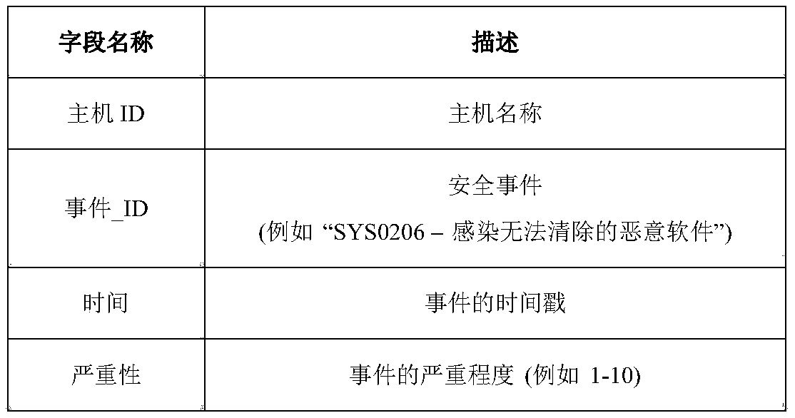 Active Machine Learning System for Dangerous Host Monitoring