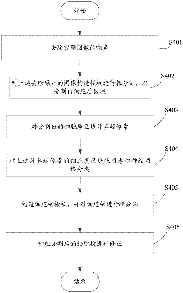 Cervical cancer cell segmentation method and system