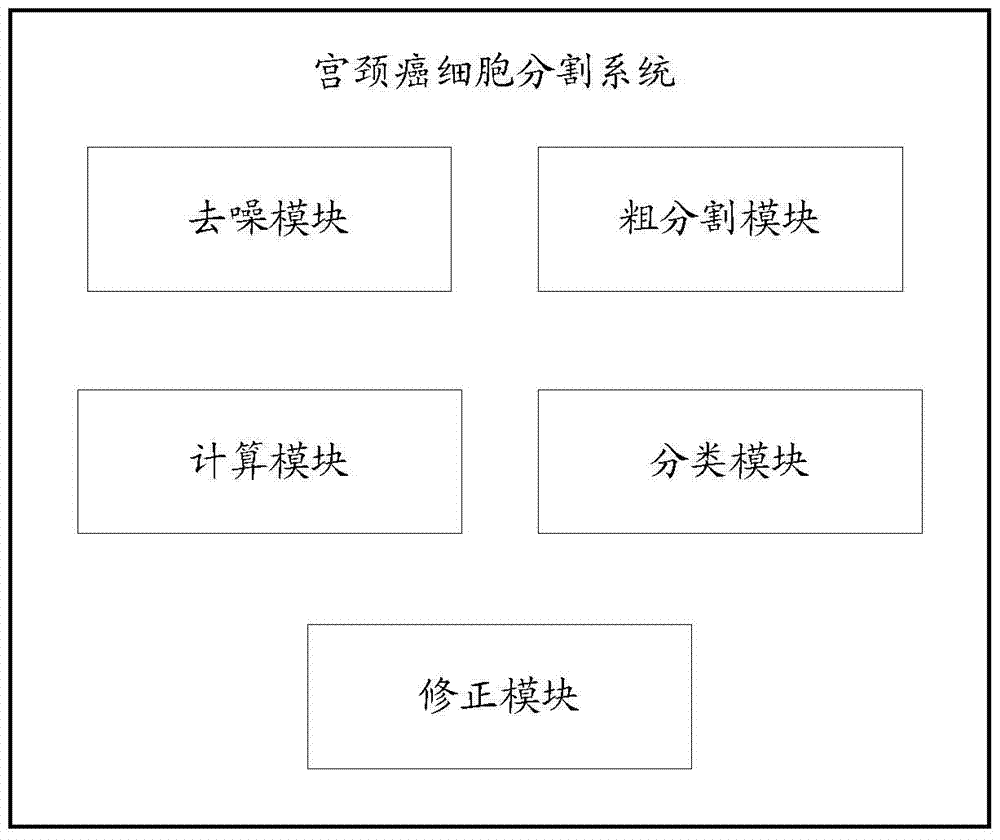 Cervical cancer cell segmentation method and system