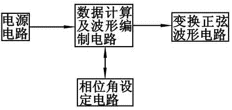 Power system three-phase two-waveform adjustable phase angle signal generating equipment