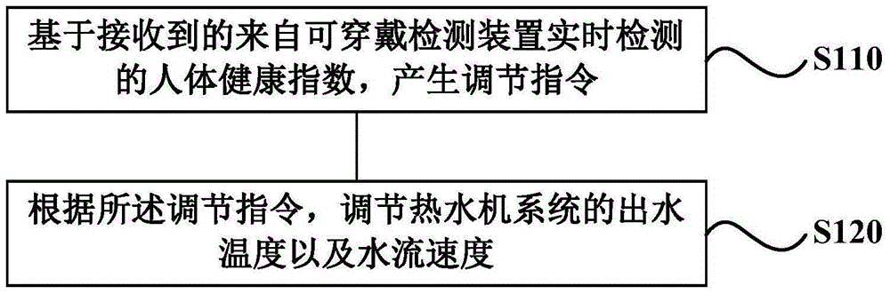 Adjusting method and system for water heater system capable of monitoring human health indexes in real time