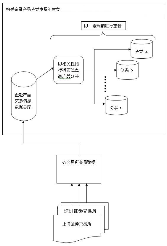 Method for arbitraging by using inherent price discrepancy of relevant finical products